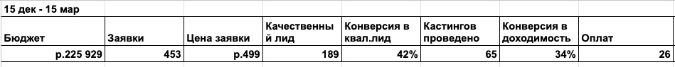 Кейс продвижения модельного агентства — иллюстрация 5