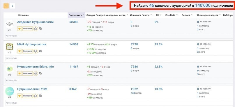 Кейс: 407 регистраций по 114р с посевов в телеграм на онлайн-марафон по нутрицио — иллюстрация 2