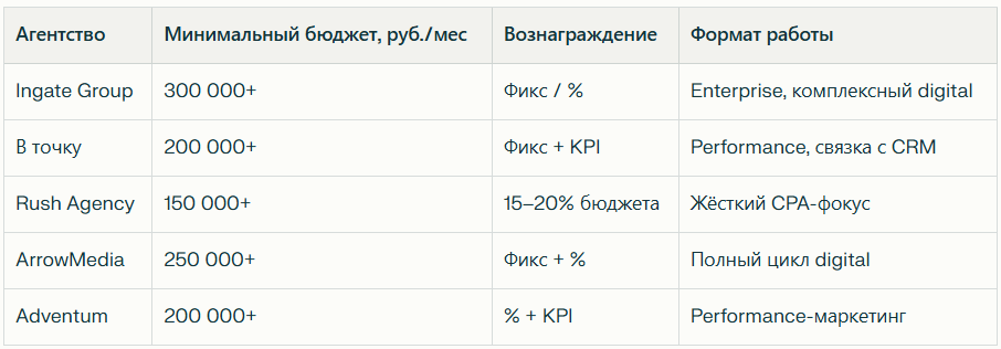 Рейтинг лучших агентств по контекстной рекламе в Москве: Независимый рейтинг 202 — иллюстрация 2