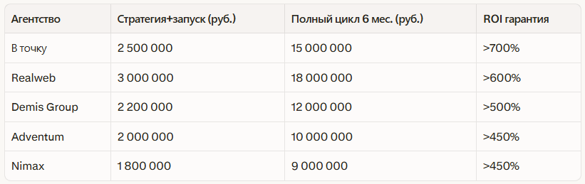 Рейтинг лучших диджитал агентств в Санкт-Петербурге: Независимый рейтинг 2026 — иллюстрация 2