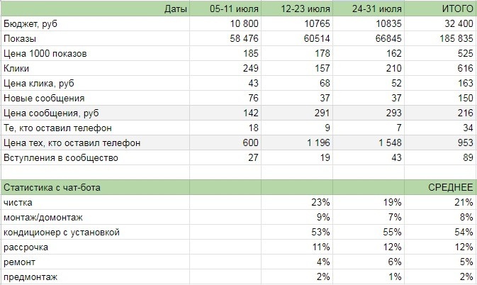 Статистика по заявкам и чат-боту