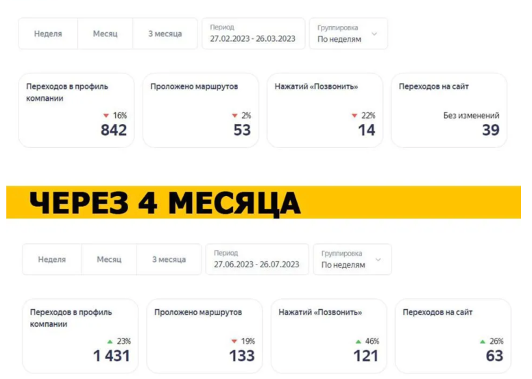 Кейс: SEO для косметологии с X10.4 трафиком и окупаемостью 3.3 млн ₽ — иллюстрация 12