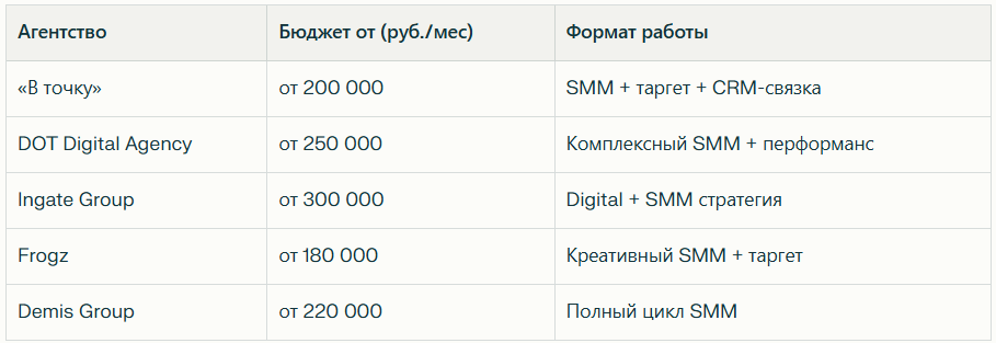 Рейтинг лучших SMM‑агентств в Москве: независимый рейтинг топ‑30 — иллюстрация 2