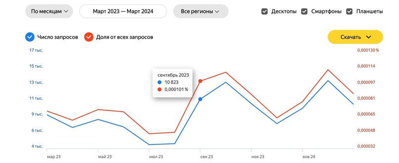 Кейс продвижения детской школы «‎Литера»‎ с ROMI 533,61% за 12 месяцев из ВКонта — иллюстрация 2