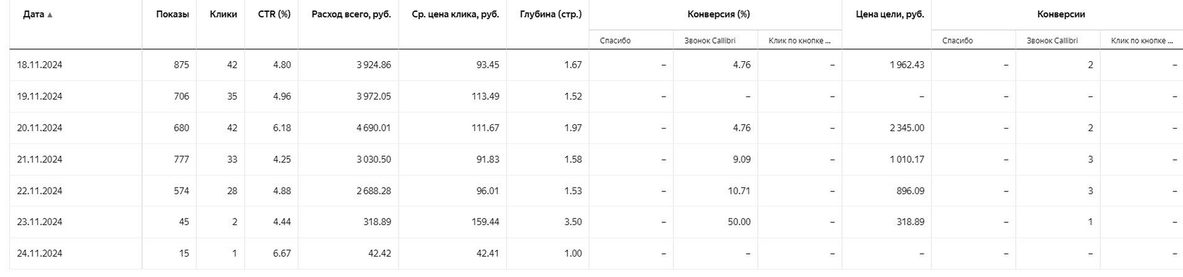 Кейс продвижения услуги установки брекетов для стоматологической клиники