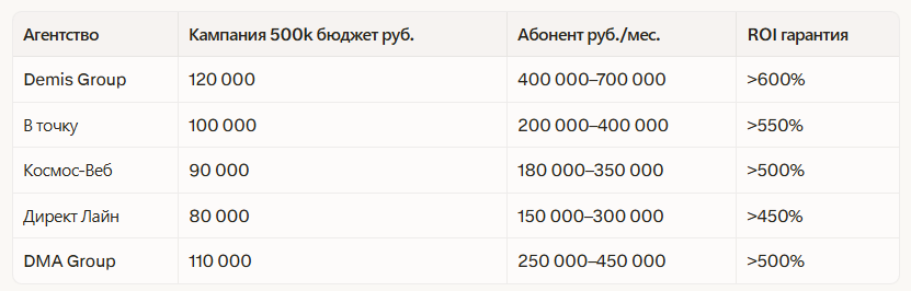 Рейтинг лучших агентств по контекстной рекламе в Новосибирске 2026: независимый  — иллюстрация 2
