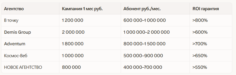 Рейтинг лучших рекламных агентств в Краснодаре 2026: независимый рейтинг — иллюстрация 2