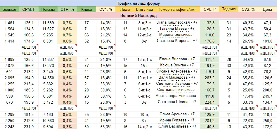 Кейс: 55 заявок по 139 рублей в первый же день сотрудничества для сети студий фи — иллюстрация 4