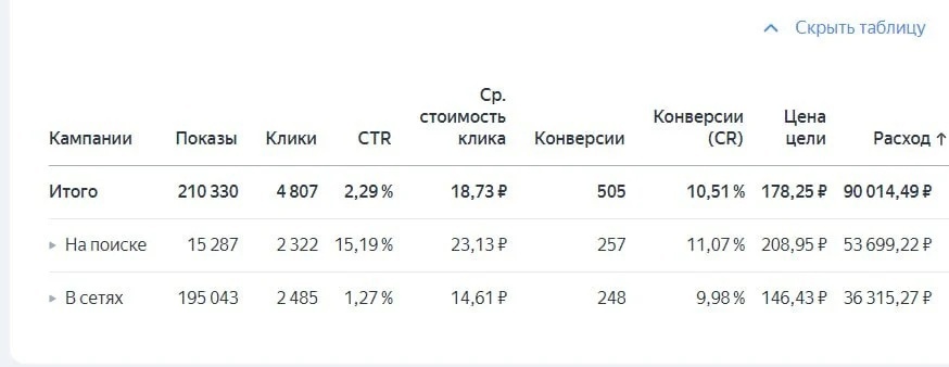 Кейс: Продвижение эксперта по заработку на маркетплейсах в Яндекс Директ — иллюстрация 4