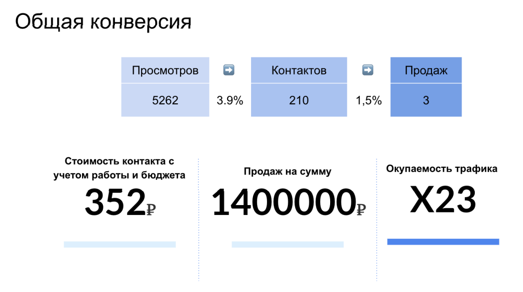 Привлечение заявок на лестницы с Авито — иллюстрация 2