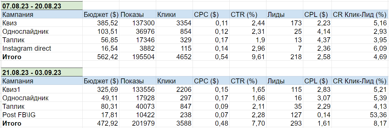 Кейс продвижения call-центра в нише по подбору персонала — иллюстрация 40