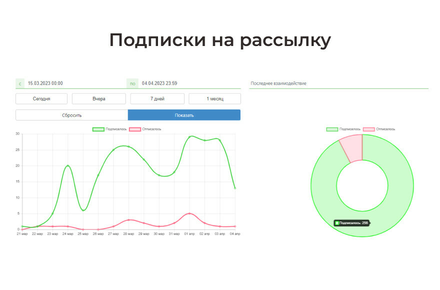 Кейс: 135 заявок по 158 ₽ на неделю открытых уроков для студии танцев — иллюстрация 4