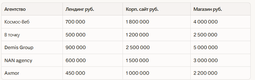 Рейтинг лучших веб-разработчиков в Новосибирске 2026: независимый рейтинг — иллюстрация 2