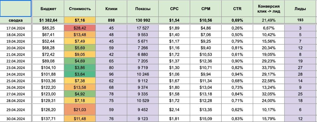 Кейс продвижения курса по инвестициям с бюджетом в $8700 — иллюстрация 6