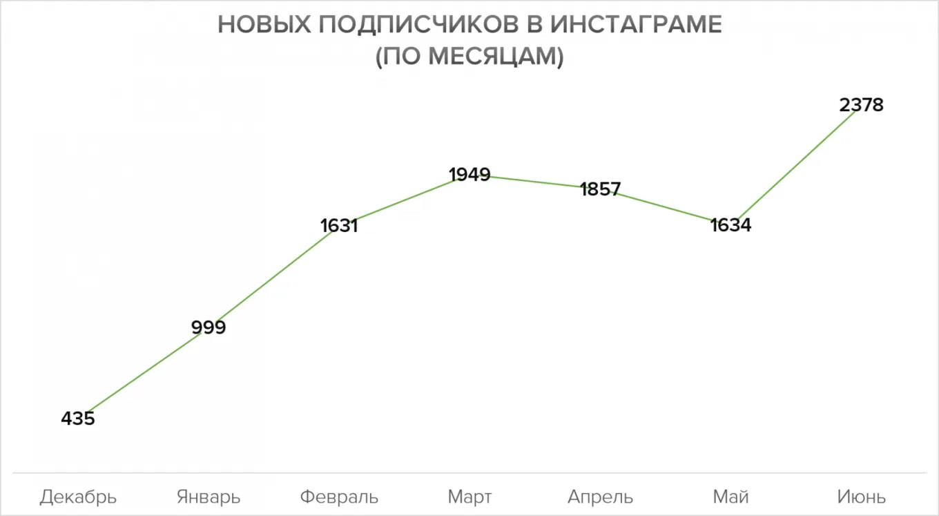 Кейс продвижения агентства недвижимости — иллюстрация 14