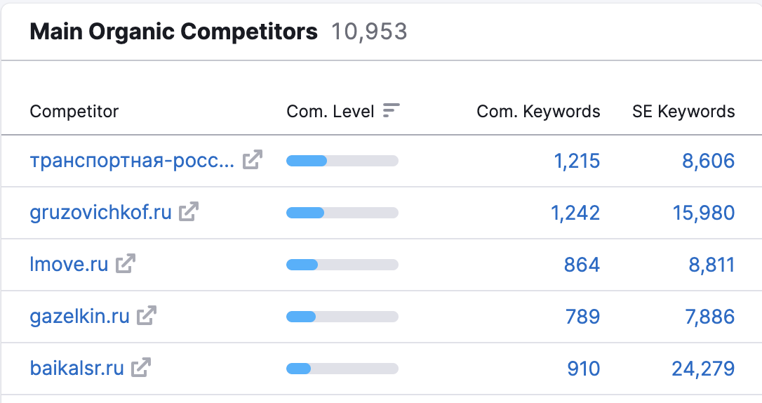 Кейс: +350 000 визитов для транспортной компании в месяц помощью SEO-продвижения