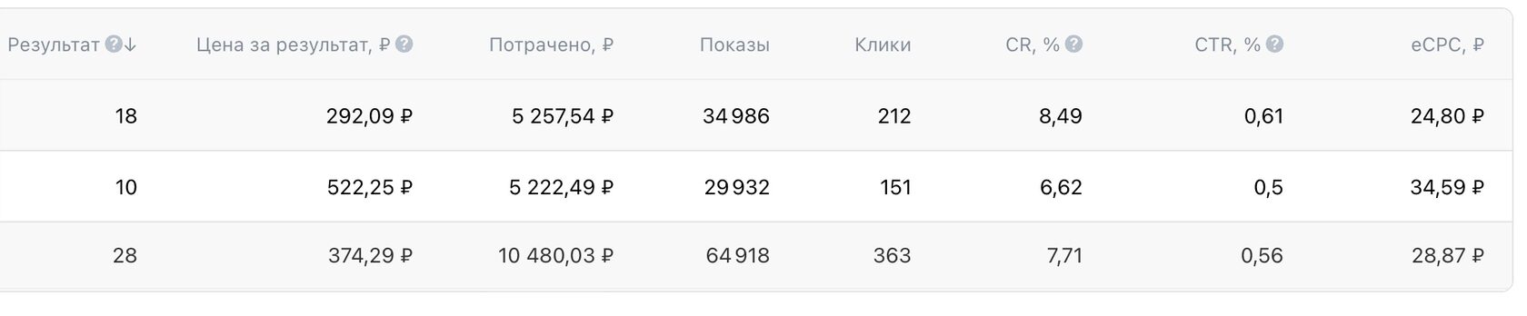 Кейс продвижения неоновых вывесок — иллюстрация 4