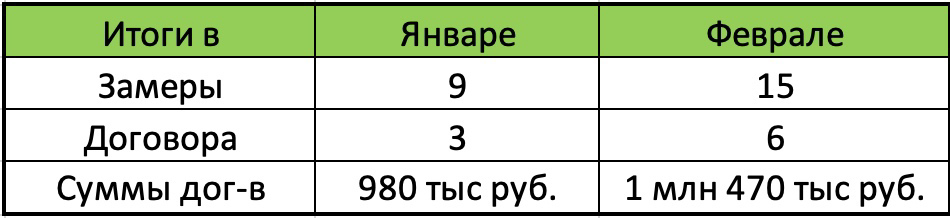 Кейс: Заявки на ремонт квартир по 297 рублей из Вконтакте — иллюстрация 18