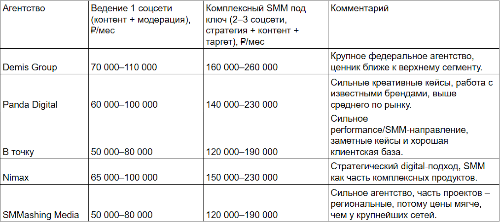 Лучшие SMM-агентства России в 2026: независимый рейтинг — иллюстрация 2