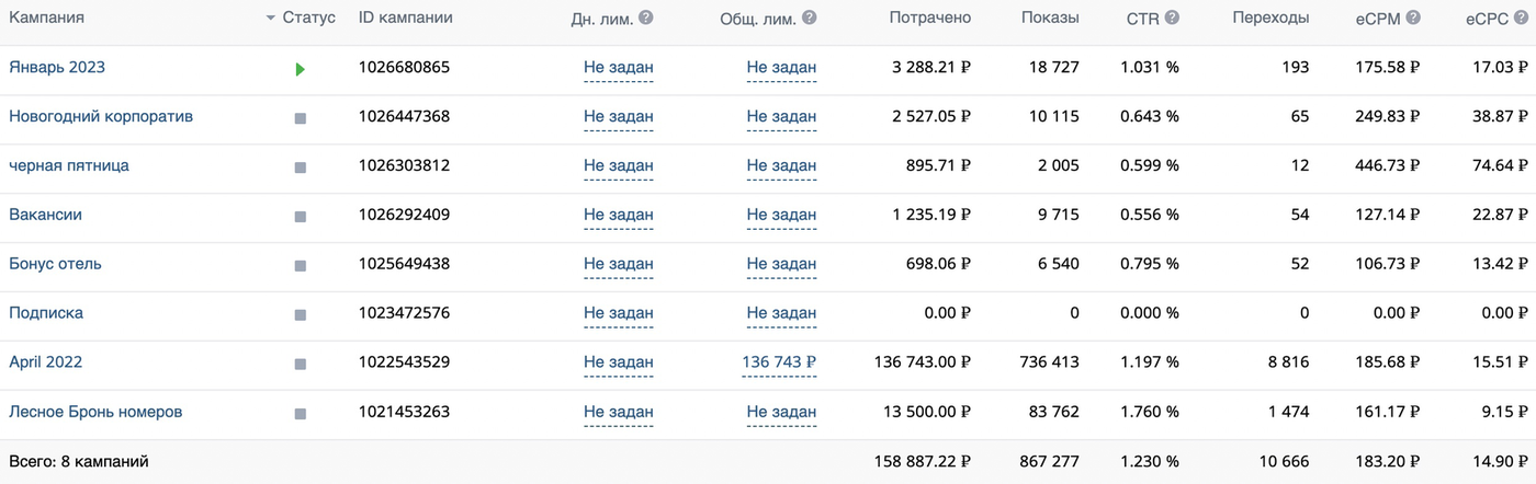 Кейс: 752 заявки для загородного отеля по 211 рублей — иллюстрация 9