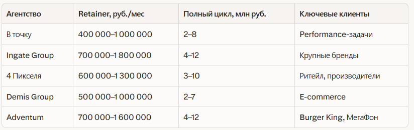 Рейтинг лучших маркетинговых агентств в Санкт-Петербурге: Независимый рейтинг 20 — иллюстрация 2