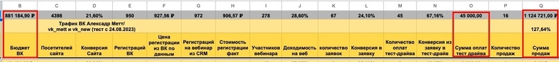 Освоенный бюджет и полученный результат за август