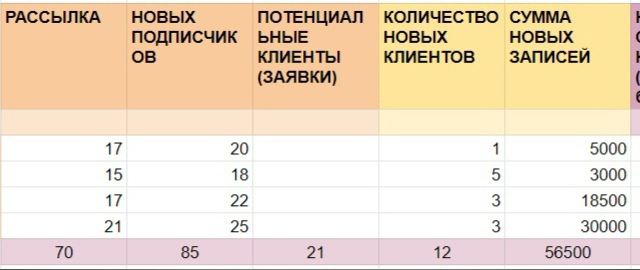Кейс: ROAS 605%. Как 9 334,65р превратить → в 56 500р для косметолога из Феодоси — иллюстрация 9