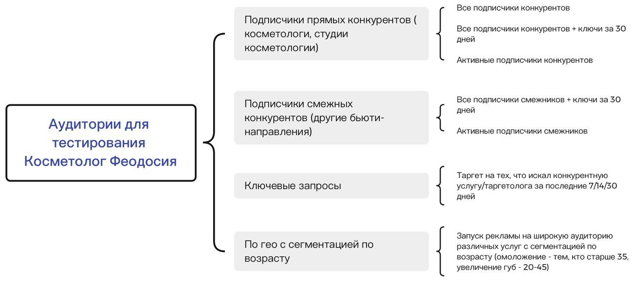 Кейс: ROAS 605%. Как 9 334,65р превратить → в 56 500р для косметолога из Феодоси