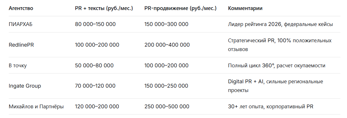 Топ 15 PR-агентства в России 2026 — иллюстрация 2