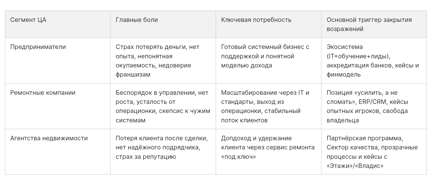 Анализ аудиторий