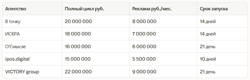 Рейтинг лучших маркетинговых агентств в Екатеринбурге: независимый рейтинг 2026 — иллюстрация 2