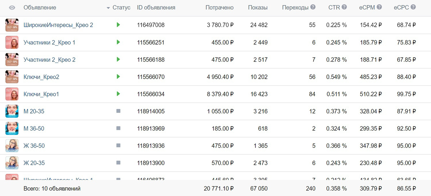 Кейс: пациенты на установку брекетов по 1.340₽ с рекламы ВК — иллюстрация 9