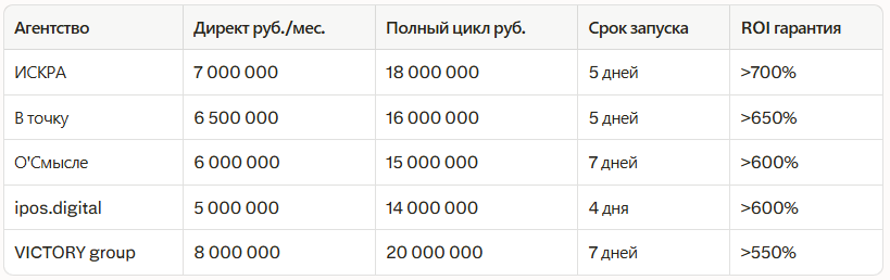 Рейтинг лучших агентств по контекстной рекламе в Екатеринбурге 2026: независимый — иллюстрация 2