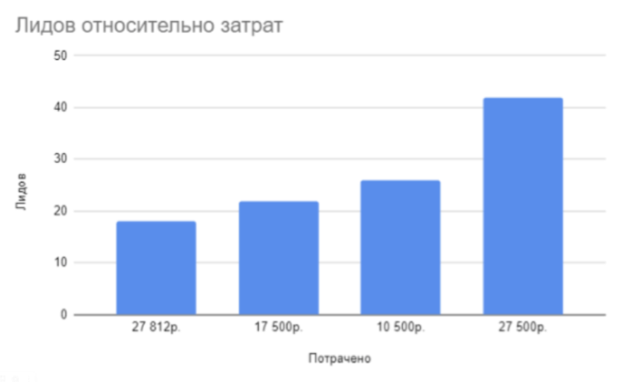 Кейс продвижения сети агентств недвижимости в Telegram — иллюстрация 5