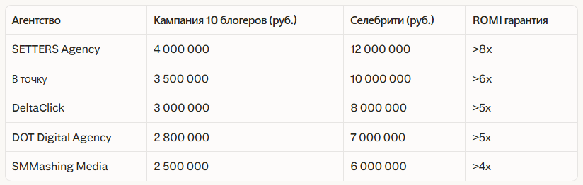 Рейтинг лучших агентств по influence‑маркетингу в Москве: Независимый рейтинг 20 — иллюстрация 2