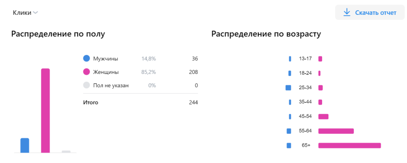 Кейс продвижения бренда одежды на маркетплейсе Wildberries — иллюстрация 3