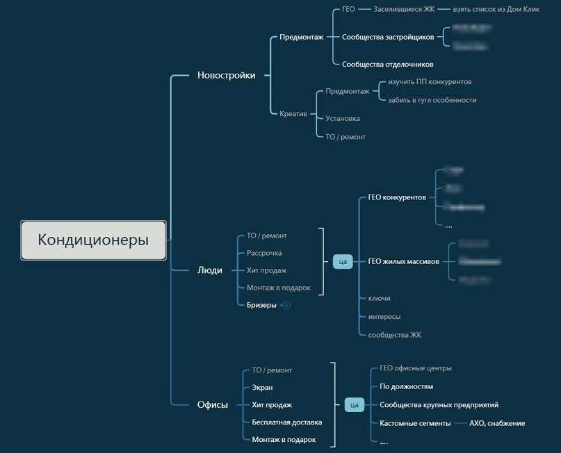 Кейс: Продвижение установки кондиционеров. Как получить 150 заявок на услуги 216