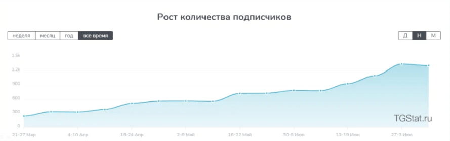Кейс продвижения сети агентств недвижимости в Telegram — иллюстрация 3
