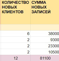 Кейс: +196 640р для косметолога из Архангельска. Рекламный бюджет - 18 795,75р,  — иллюстрация 8
