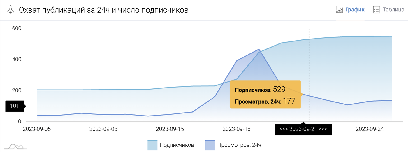 Кейс: Закупка рекламы в Телеграм: +303 подписчика по 82 рубля в блог об смм для  — иллюстрация 4