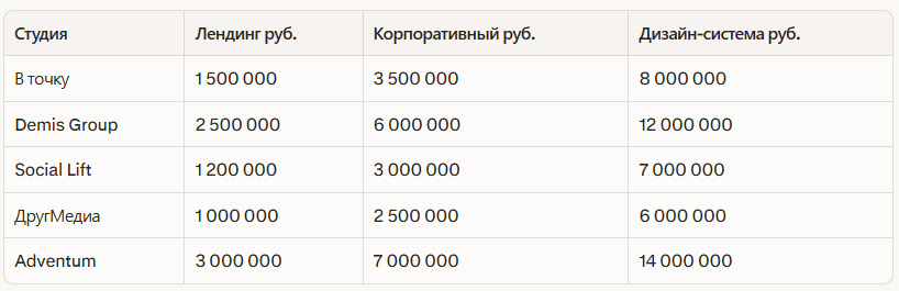 Рейтинг лучших студий дизайна в Казани 2026: независимый рейтинг — иллюстрация 2
