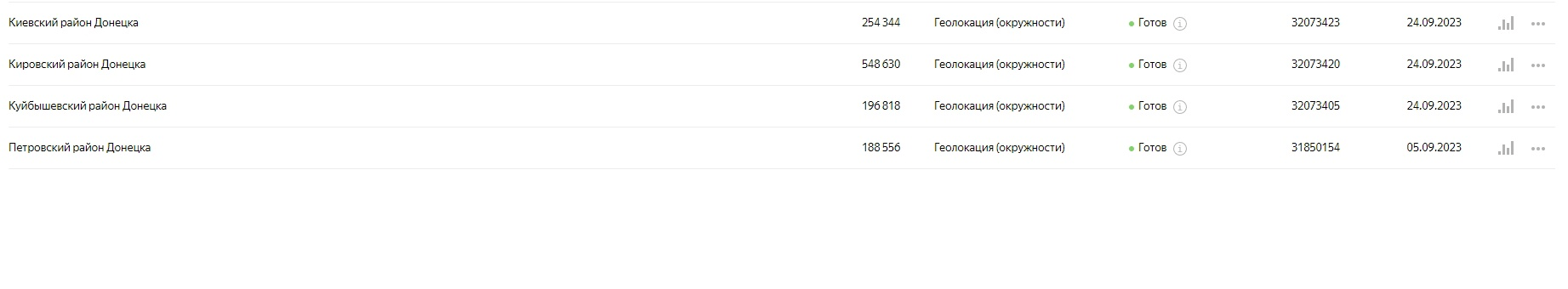 Кейс: Более 2900 продаж по Доставке Еды из контекстной рекламы. Снизили стоимост — иллюстрация 7
