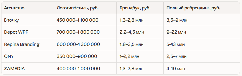 Рейтинг лучших брендинговых агентств в Санкт-Петербурге: Независимый рейтинг 202 — иллюстрация 2