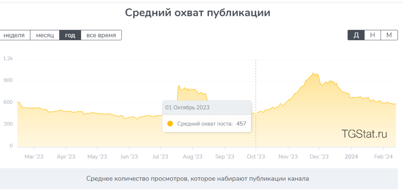 Кейс: +776 подписчиков в тг-канал по 1,84€, а также 2 сделки за 2 месяца для аге — иллюстрация 5