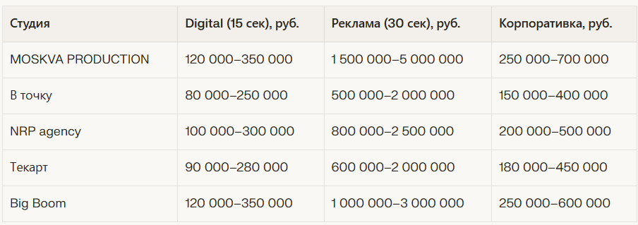 Рейтинг лучших видеопродакшн-студий в Москве: Независимый рейтинг 2026 — иллюстрация 2