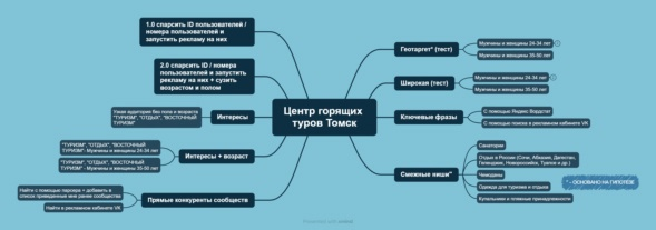 Кейс продвижения турагентства — иллюстрация 3