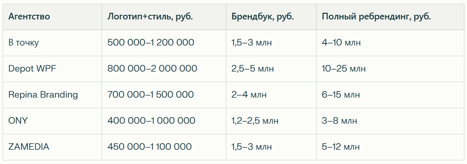 Рейтинг лучших брендинговых агентств в Москве: Независимый рейтинг 2026 — иллюстрация 2