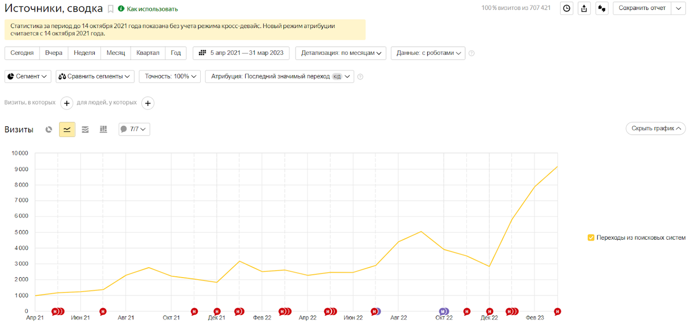 SEO Продвижение языковой школы. Органический трафик вырос с 1000 до 9000 визитов