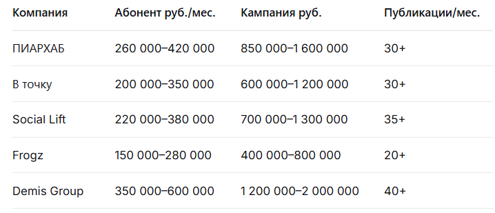 Рейтинг лучших PR компаний в Казани 2026: независимый рейтинг — иллюстрация 2