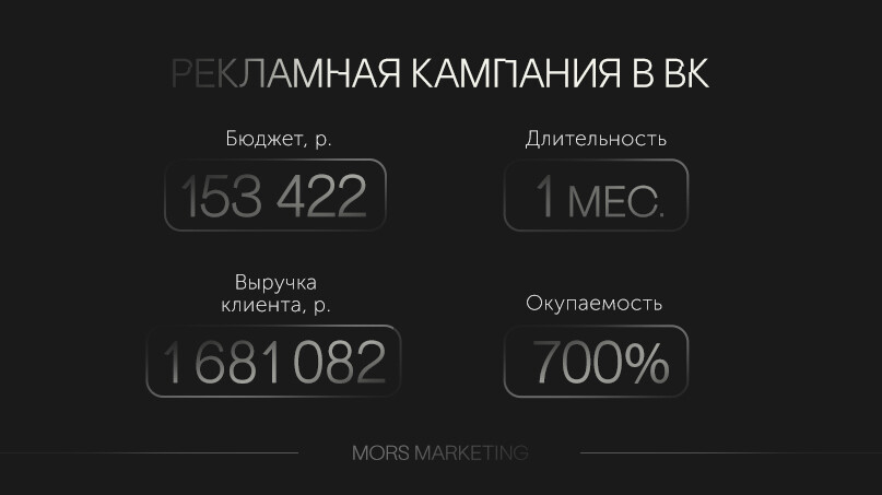 Кейс: Больше миллиона выручки в магазин косметики за 153 422 рубля — иллюстрация 4